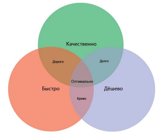 Схема: Относительно низкие стартовые вложения Схема: Относительно низкие стартовые вложения