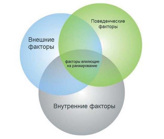 Факторы ранжирования Факторы ранжирования