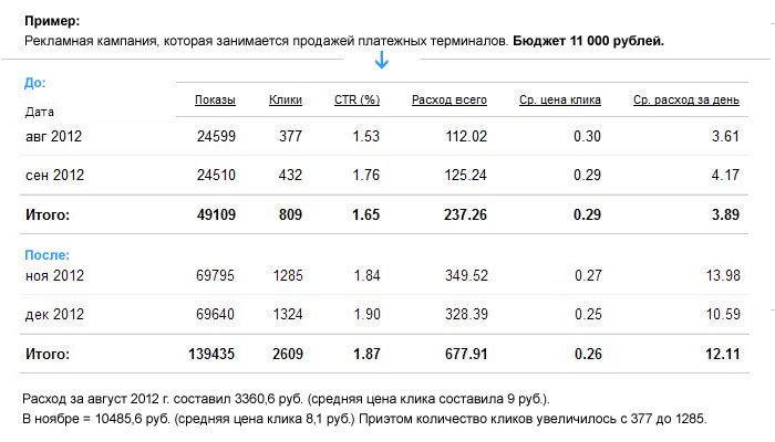 Пример данных по рекламной компании Пример данных по рекламной компании