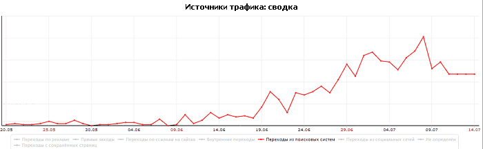 Источники трафика: сводка Источники трафика: сводка
