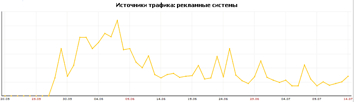 Источники трафика рекламные системы Источники трафика рекламные системы
