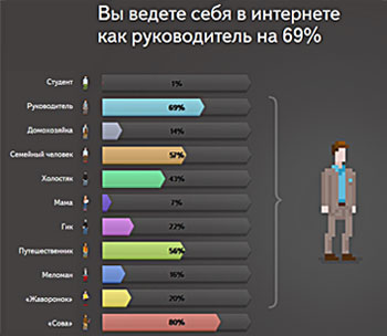 Вы ведете себя в интернете как руководитель на 69% Вы ведете себя в интернете как руководитель на 69%