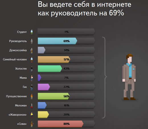Вы ведете себя в интернете как руководитель на 69% Вы ведете себя в интернете как руководитель на 69%