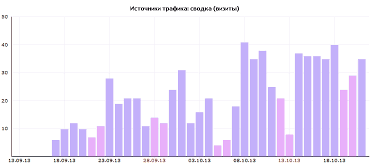 Посещаемость сайта: сводка (визиты) Посещаемость сайта: сводка (визиты)