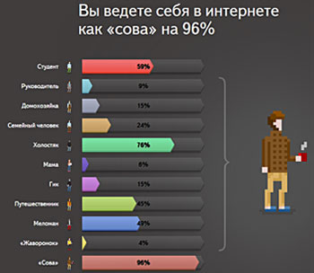 Вы ведете себя в интернете как "сова" на 96% Вы ведете себя в интернете как "сова" на 96%