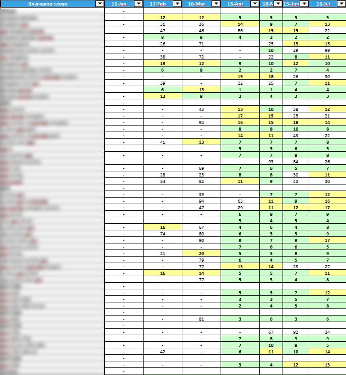 Выборка с частичной динамикой позиций сайта по списку поисковых запросов в ПС Яндекс – за первые месяцы продвижения сайта