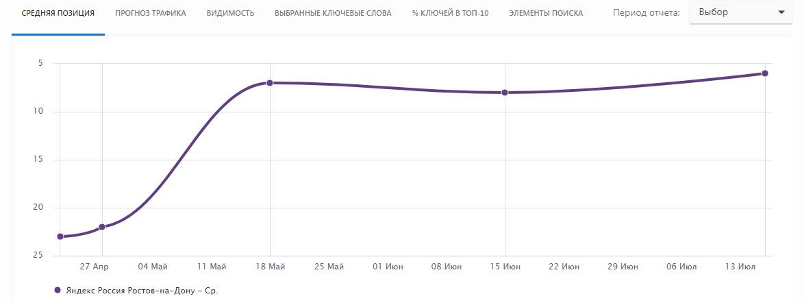 Средняя позиция сайта в ПС Яндекс (динамика)