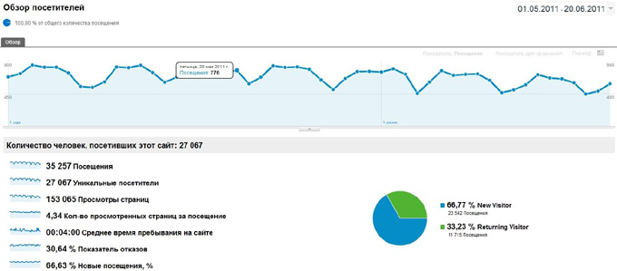 Подключение веб-аналитики Google Analytics 