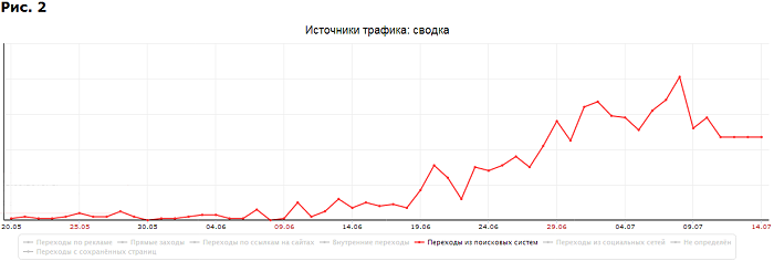 Продвижение по расширенному списку ключевых запросов