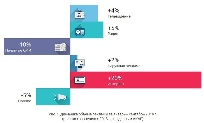 Динамика объема рекламы за январь-сентябрь 2014