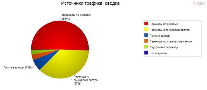 Подключение веб-аналитики Яндекс Метрика