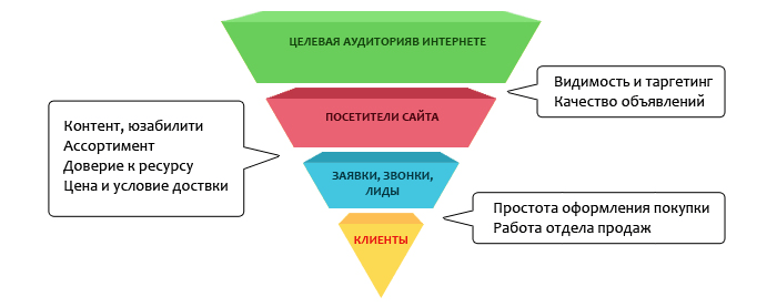 Универсальная воронка продаж