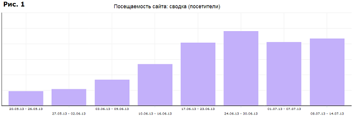 График изенения посещаемости сайта после начала работ по трафиковому продвижению
