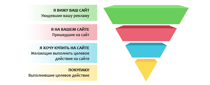 Первый этап воронки