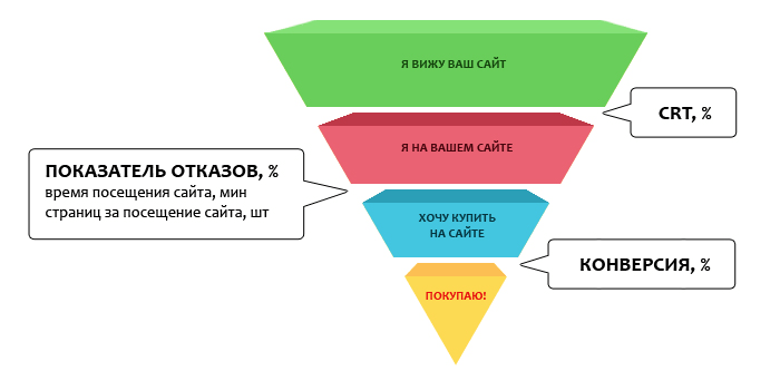 Основные показатели эффективности РК согласно этапам воронки продаж