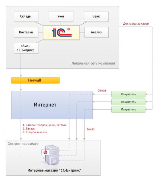 Интеграция сайта Битрикс с 1С - Схема взаимодействия программных продуктов